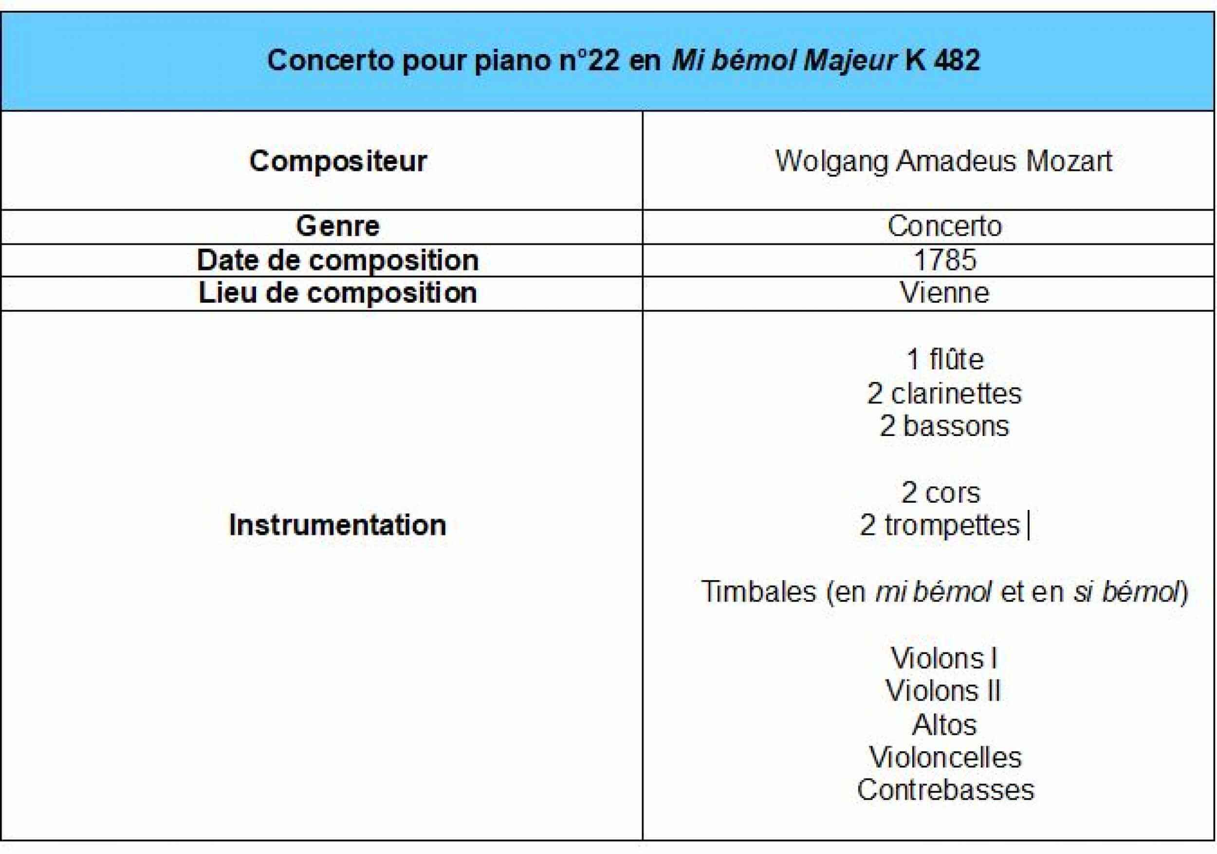 fiche identité concerto 22 mozart