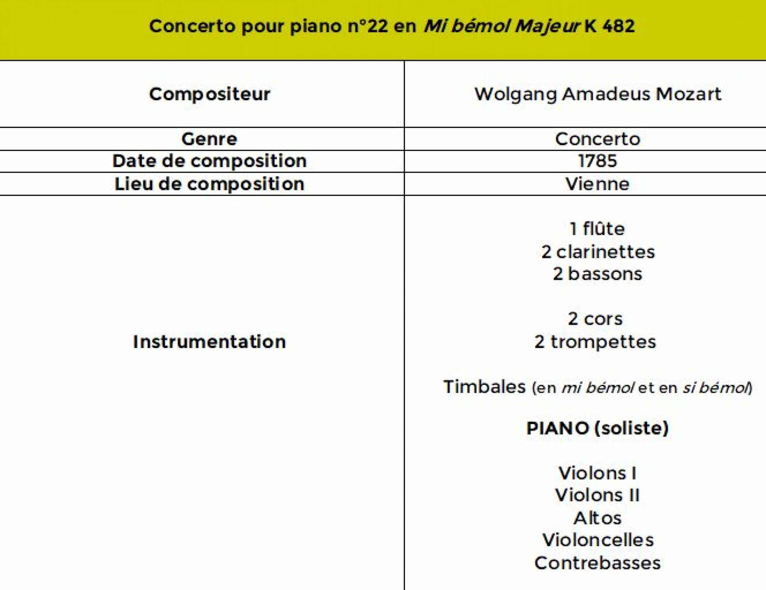 fiche identité concerto 22 mozart OK OK